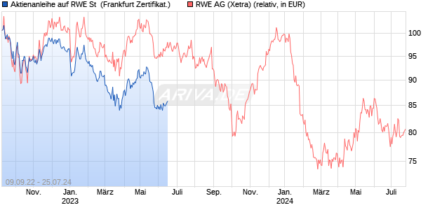 Aktienanleihe auf RWE St [Vontobel Financial Product. (WKN: VV05R6) Chart