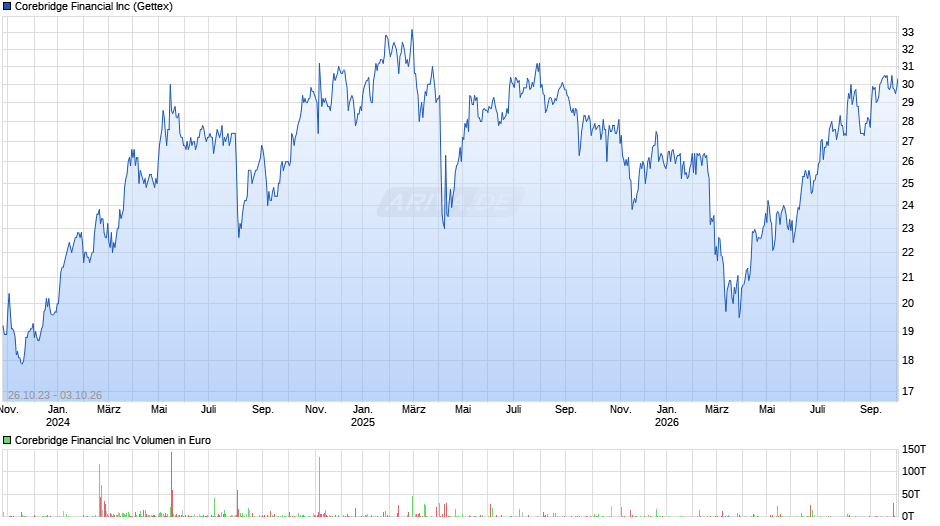 Corebridge Financial Chart