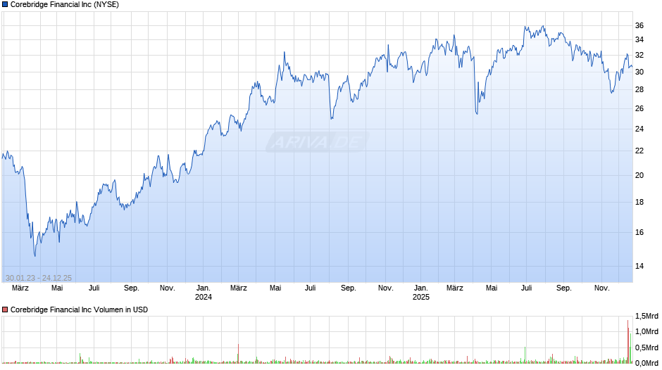 Corebridge Financial Chart