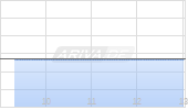 Corebridge Financial Inc Chart