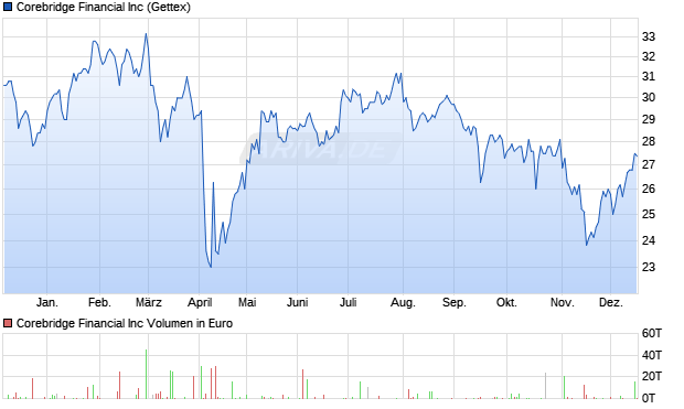 Corebridge Financial Aktie Chart