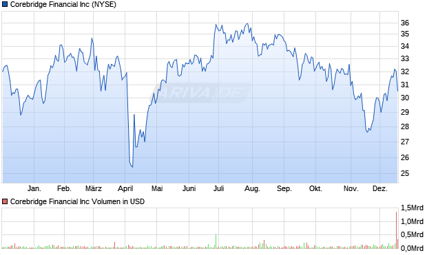 Corebridge Financial Aktie Chart