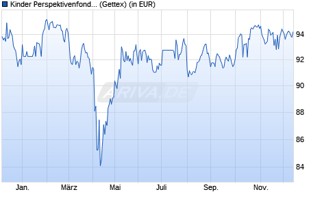 Performance des Kinder Perspektivenfonds AK A (WKN A3DEBS, ISIN DE000A3DEBS8)