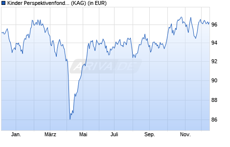 Performance des Kinder Perspektivenfonds AK C (WKN A3DEBV, ISIN DE000A3DEBV2)