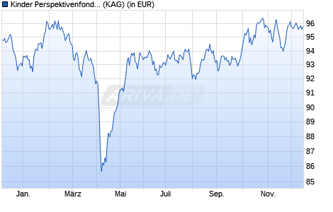 Performance des Kinder Perspektivenfonds AK B (WKN A3DEBT, ISIN DE000A3DEBT6)