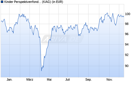 Performance des Kinder Perspektivenfonds AK T (WKN A3DEBU, ISIN DE000A3DEBU4)