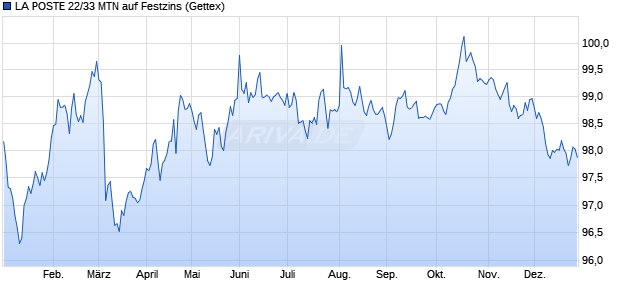 LA POSTE 22/33 MTN auf Festzins (WKN A3K9CS, ISIN FR001400CN54) Chart