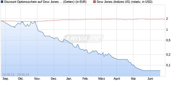 Discount Optionsschein auf Dow Jones Industrial Av. (WKN: GX9FKR) Chart