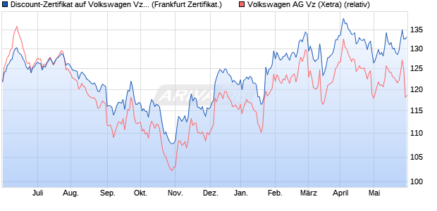Discount-Zertifikat auf Volkswagen Vz [Landesbank B. (WKN: LB31BX) Chart