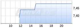 Turbo Long auf Commerzbank [Morgan Stanley & Co. International plc] Chart