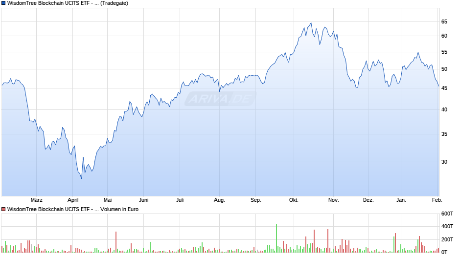 WisdomTree Blockchain UCITS ETF - USD Acc Chart