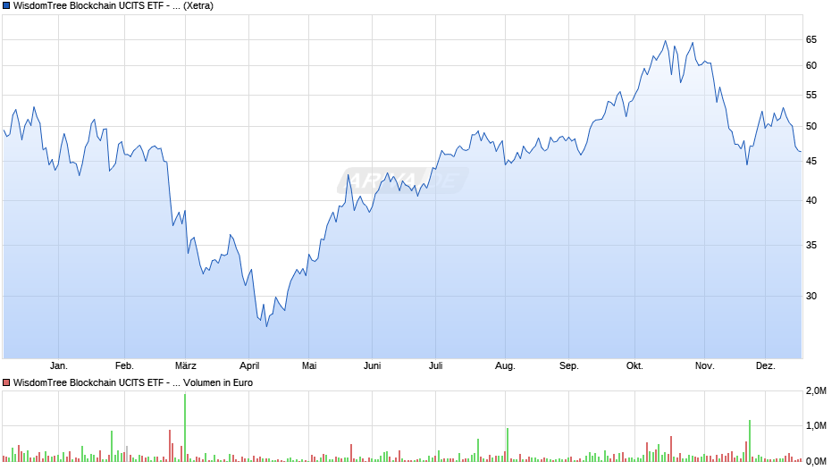 WisdomTree Blockchain UCITS ETF - USD Acc Chart