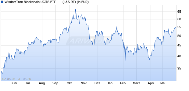 Performance des WisdomTree Blockchain UCITS ETF - USD Acc (WKN A3DJ99, ISIN IE000940RNE6)