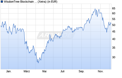 Performance des WisdomTree Blockchain UCITS ETF - USD Acc (WKN A3DJ99, ISIN IE000940RNE6)