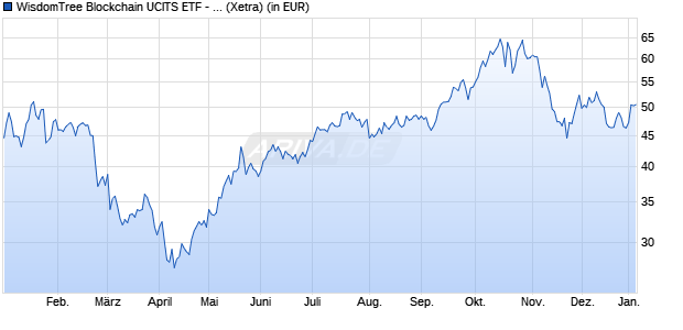Performance des WisdomTree Blockchain UCITS ETF - USD Acc (WKN A3DJ99, ISIN IE000940RNE6)