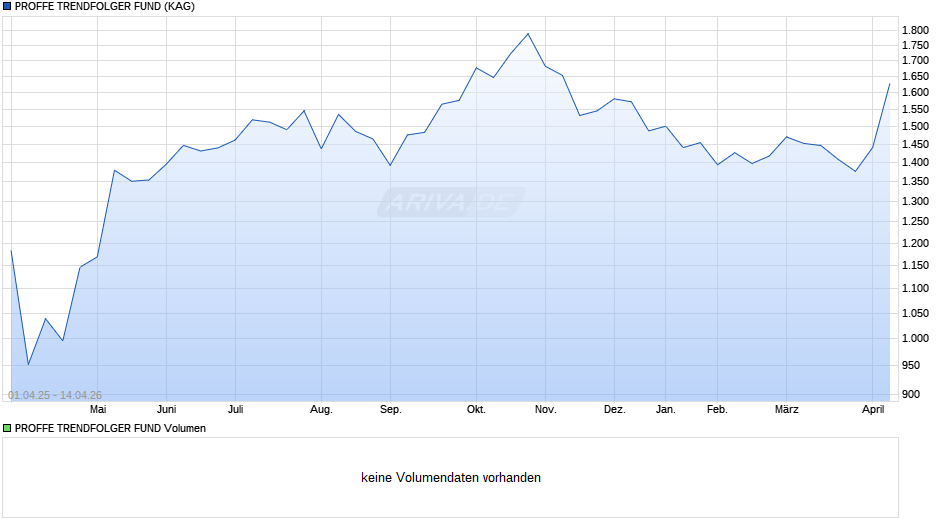 PROFFE TRENDFOLGER FUND Chart