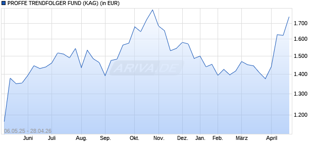 Performance des PROFFE TRENDFOLGER FUND (ISIN LI1117873797)