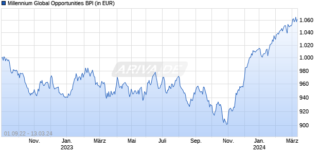 Millennium Global Opportunities BPI Chart