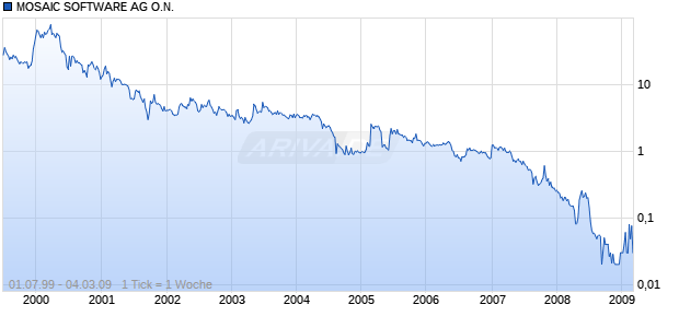 MOSAIC SOFTWARE AG O.N. Chart