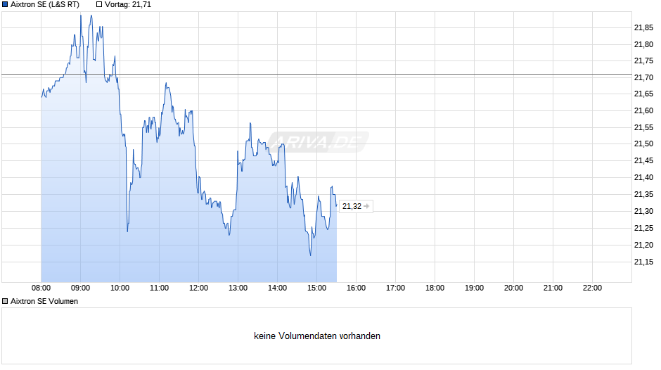Aixtron SE Chart