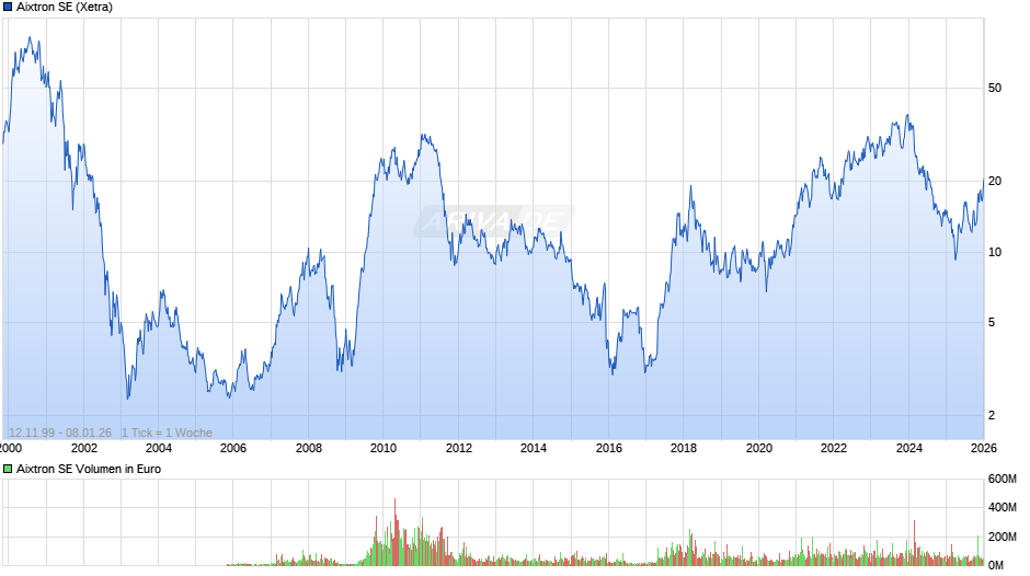 Aixtron Chart