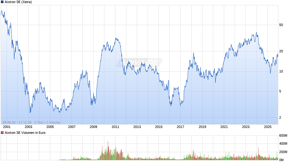 Aixtron Chart