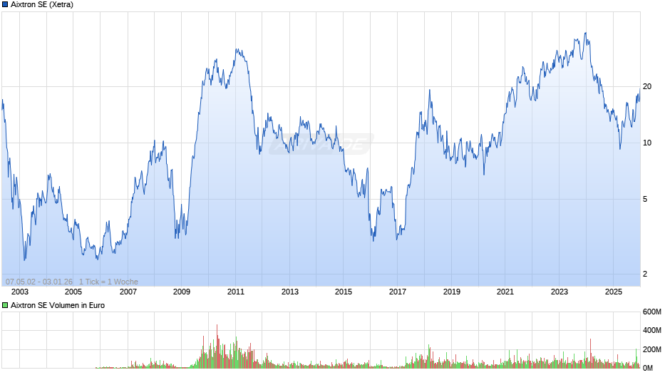 Aixtron Chart