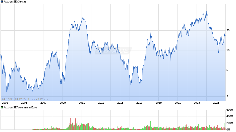 Aixtron Chart