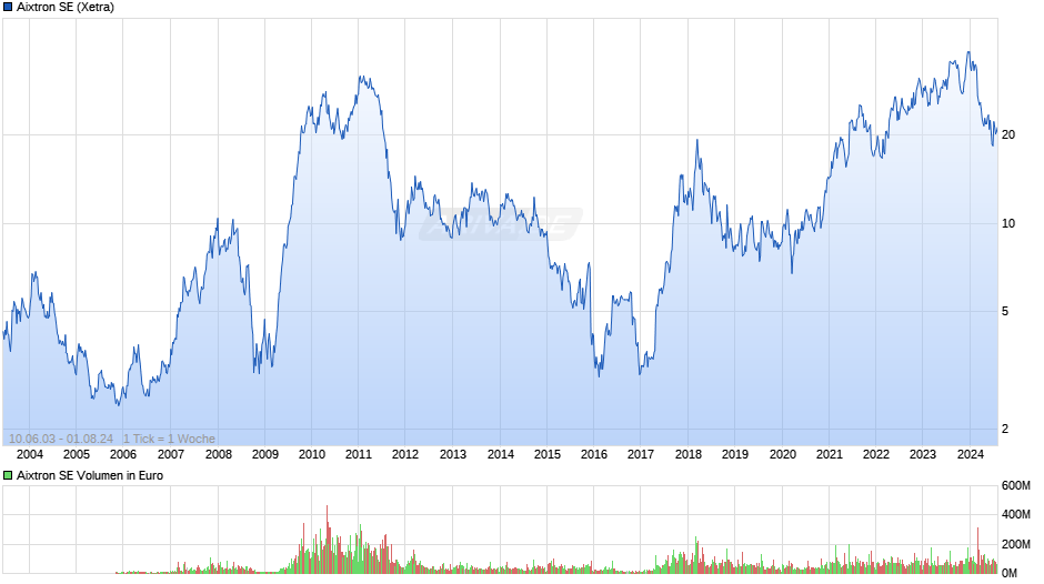 Aixtron Chart