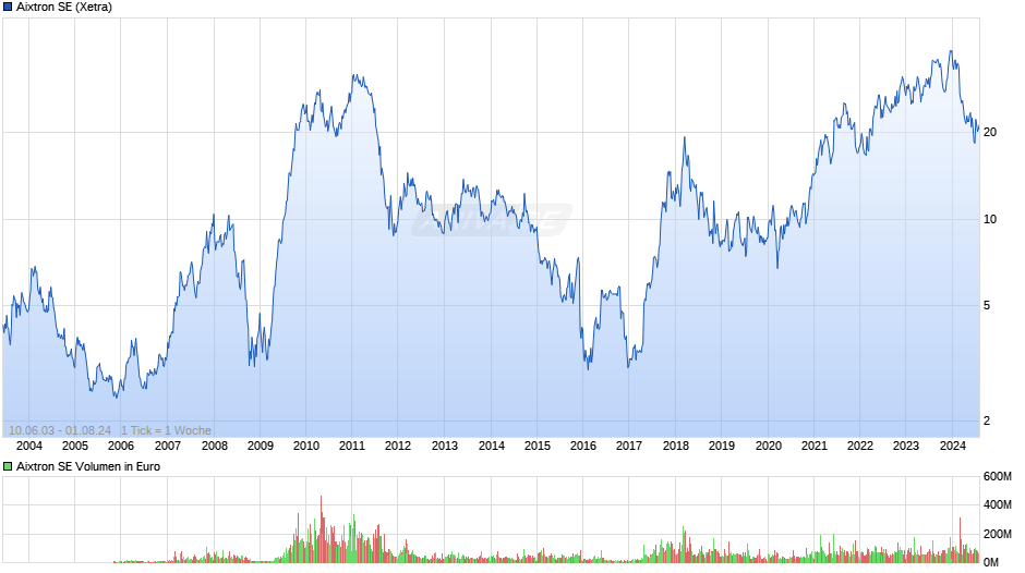 Aixtron SE Chart