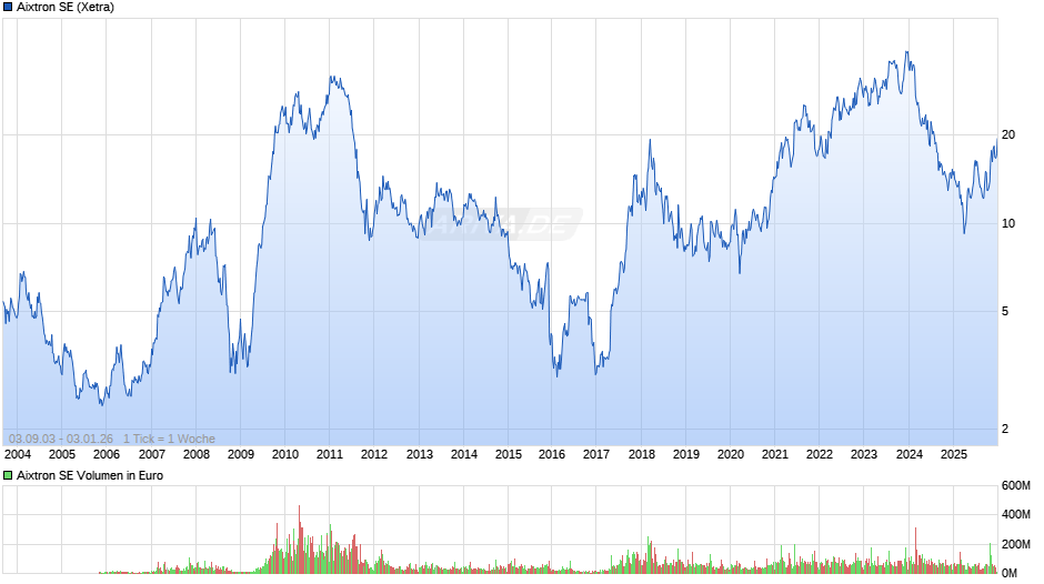 Aixtron Chart