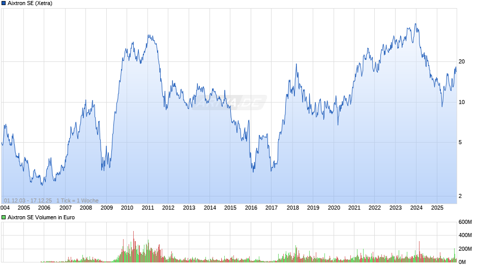 Aixtron Chart
