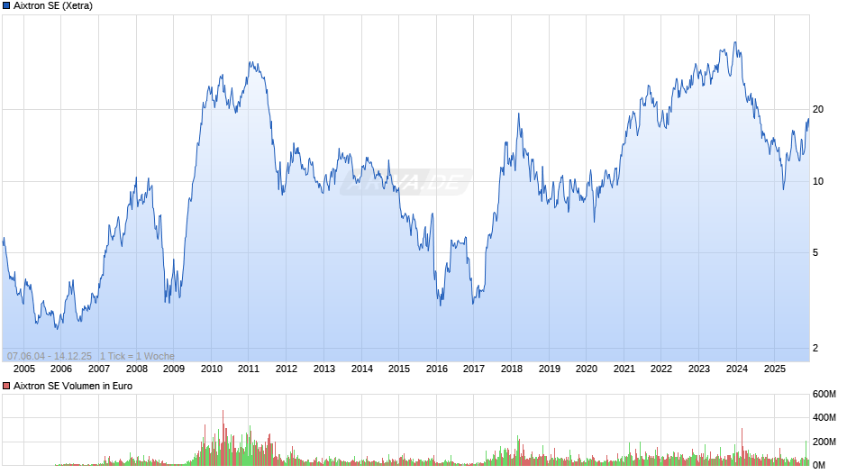 Aixtron Chart