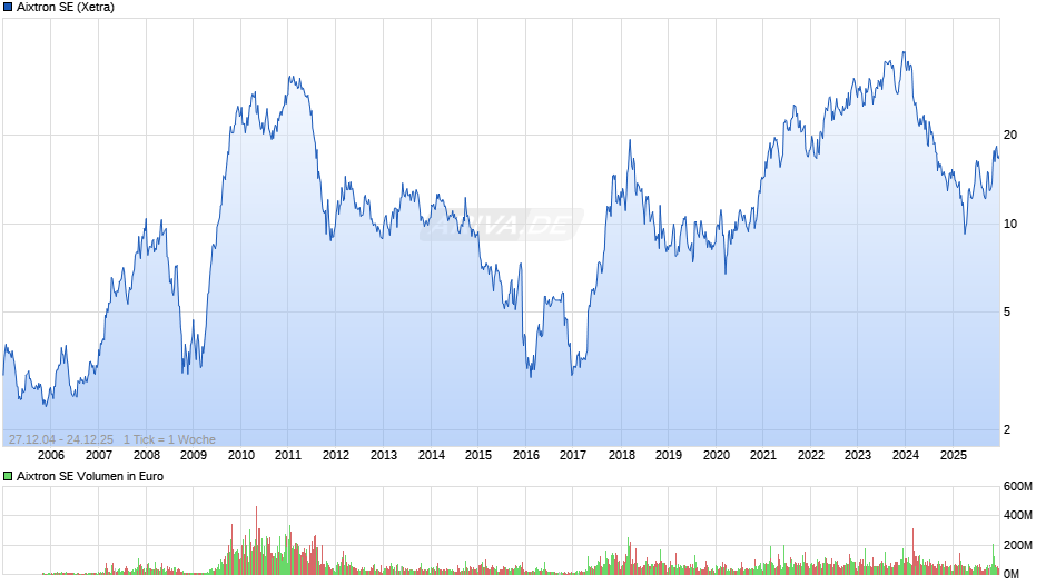 Aixtron Chart
