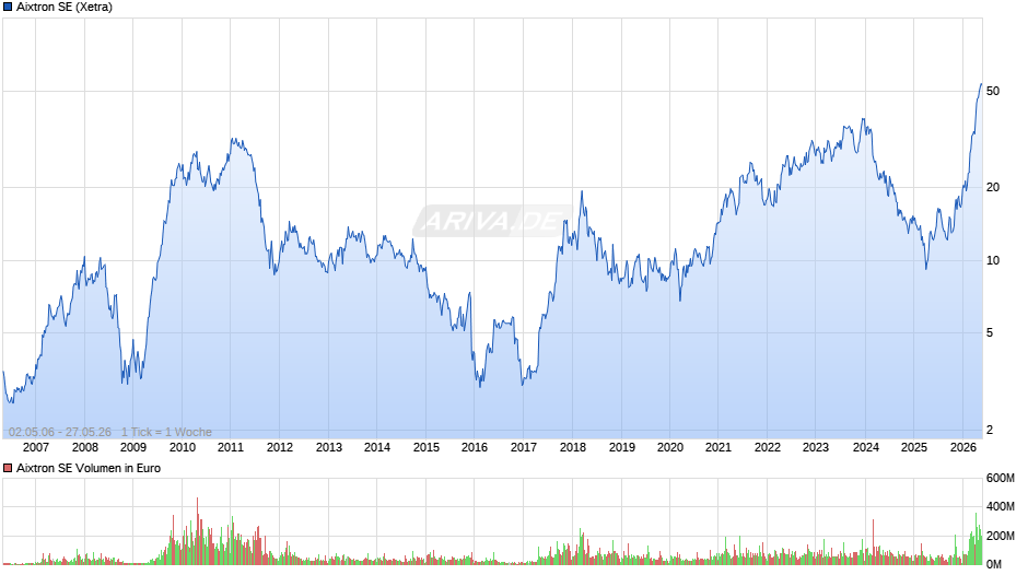 Aixtron Chart