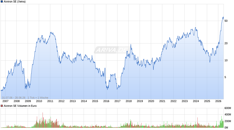 Aixtron Chart