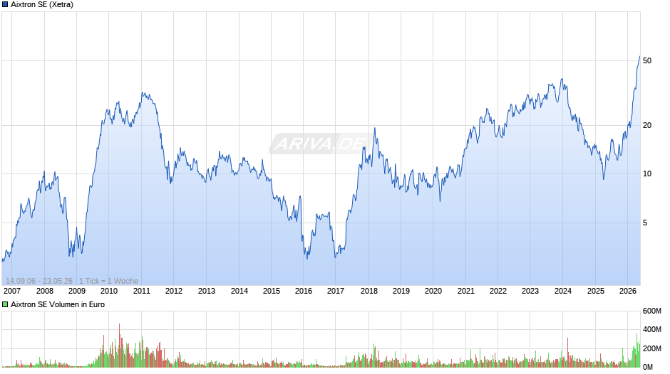 Aixtron Chart