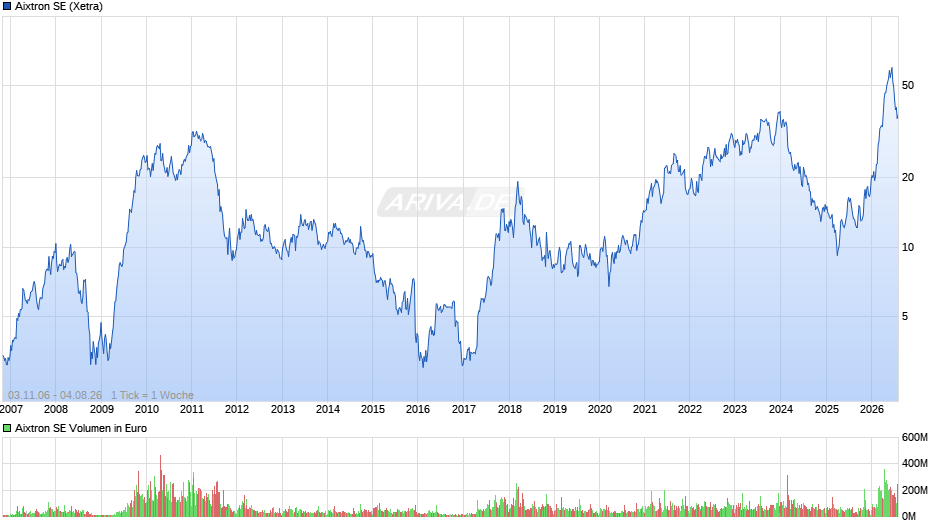 Aixtron Chart