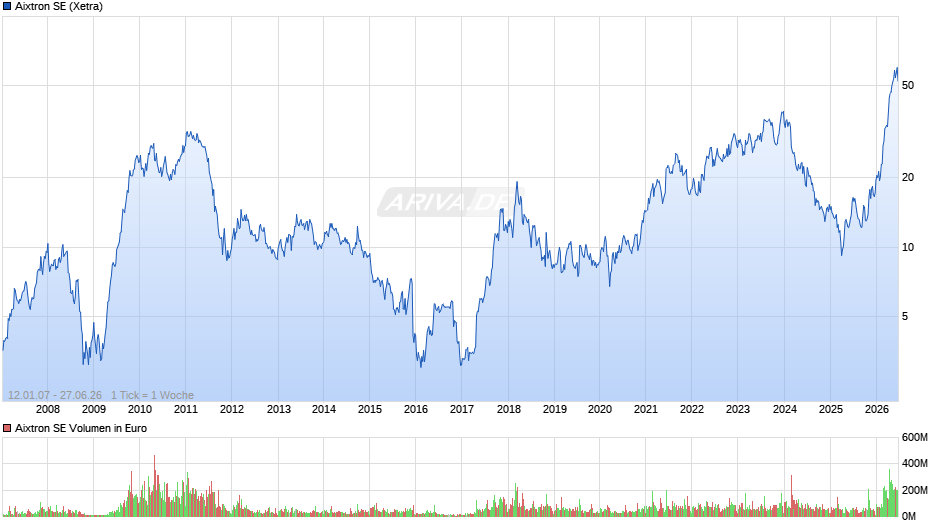 Aixtron Chart
