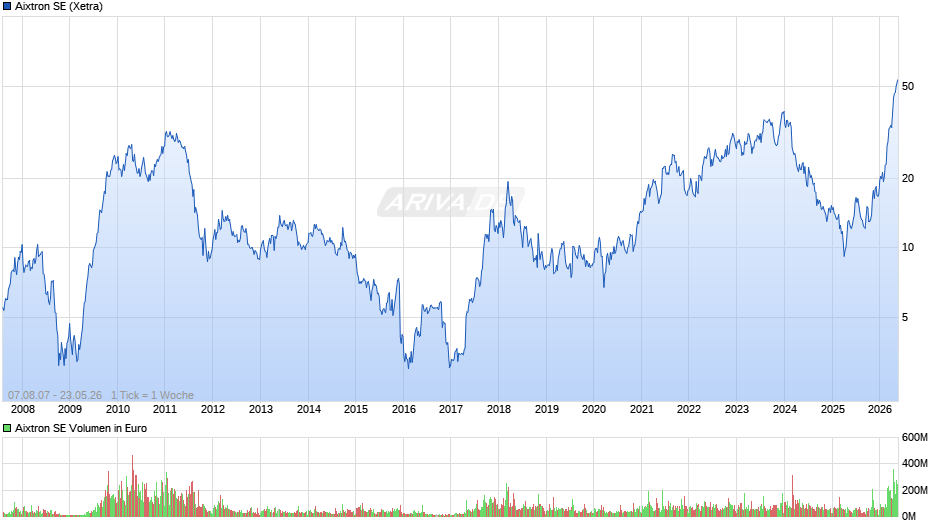 Aixtron Chart