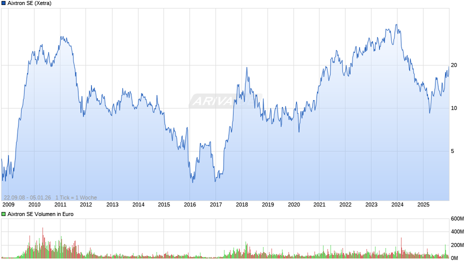 Aixtron Chart