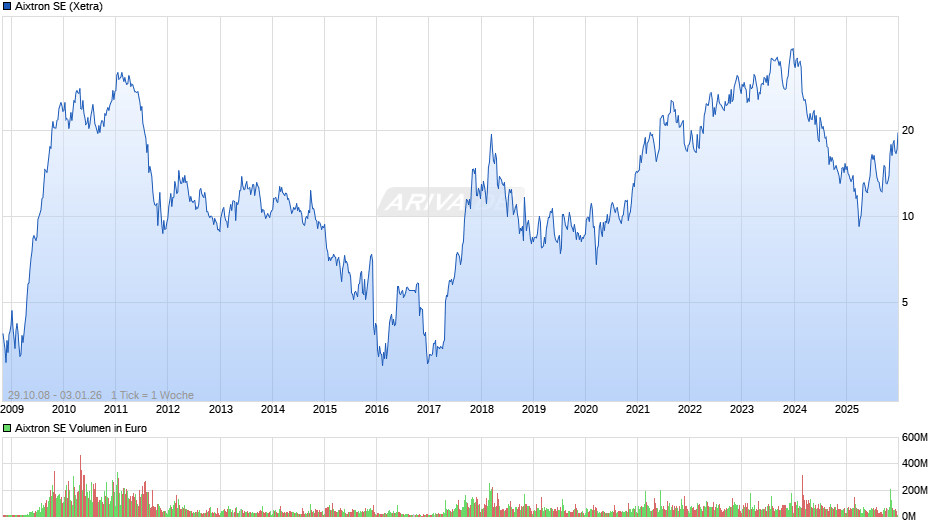 Aixtron Chart