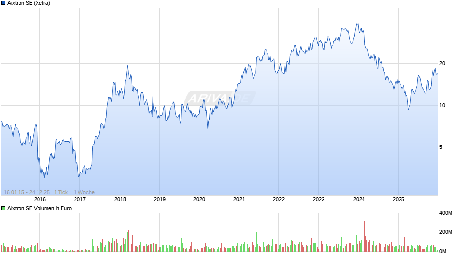 Aixtron Chart