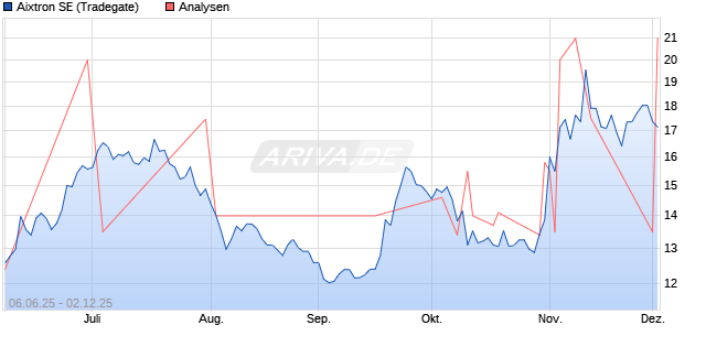 Aixtron SE Aktie