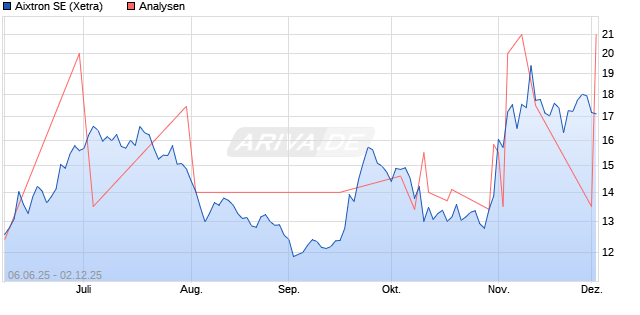Aixtron SE Aktie