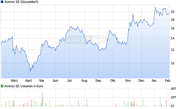 Aixtron Aktie Chart