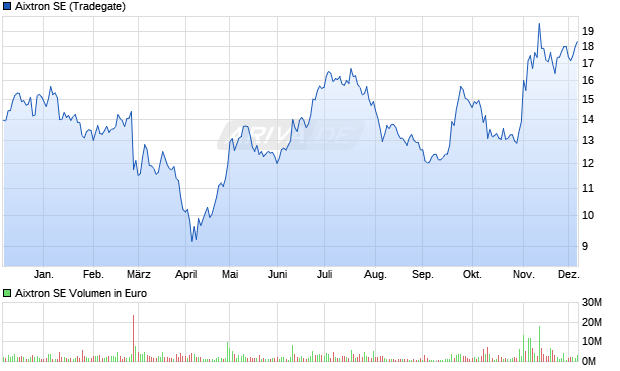 Aixtron Aktie Chart