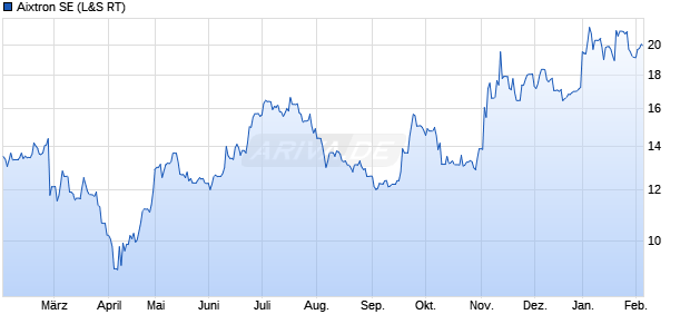 Aixtron Aktie Chart