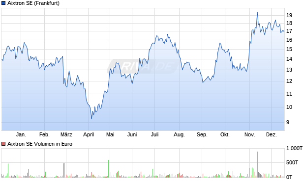 Aixtron Aktie Chart