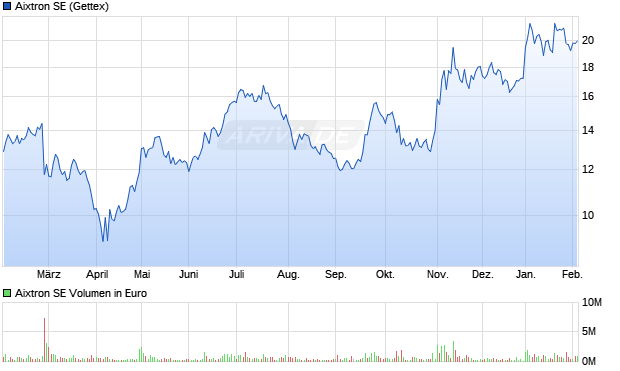 Aixtron Aktie Chart
